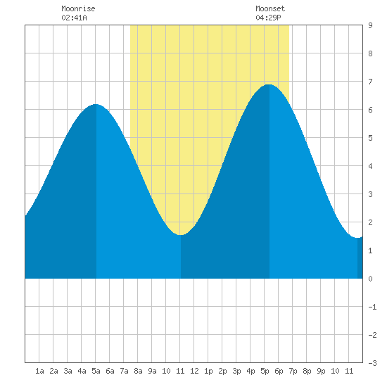 Golden Isles Entrance tide chart for Thursday, October 20, 2022