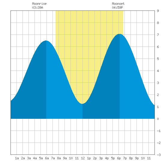Golden Isles Entrance tide chart for Friday, October 21, 2022