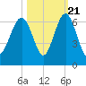 Golden Isles Entrance tide chart for Friday, October 21, 2022