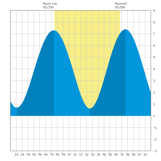 Golden Isles Entrance tide chart for Sunday, October 23, 2022