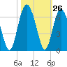 Golden Isles Entrance tide chart for Wednesday, October 26, 2022