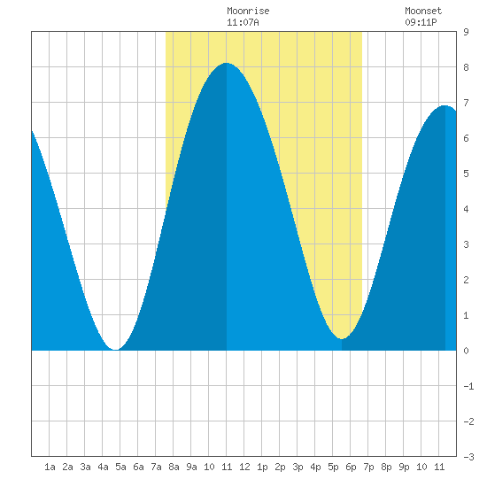 Golden Isles Entrance tide chart for Friday, October 28, 2022