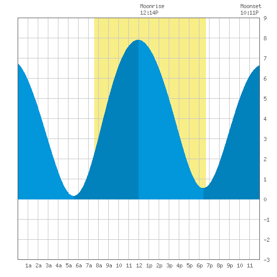 Golden Isles Entrance tide chart for Saturday, October 29, 2022