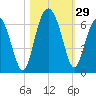 Golden Isles Entrance tide chart for Saturday, October 29, 2022