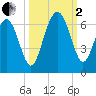 Golden Isles Entrance tide chart for Sunday, October 2, 2022