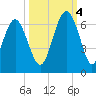 Golden Isles Entrance tide chart for Tuesday, October 4, 2022