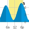Golden Isles Entrance tide chart for Wednesday, October 5, 2022