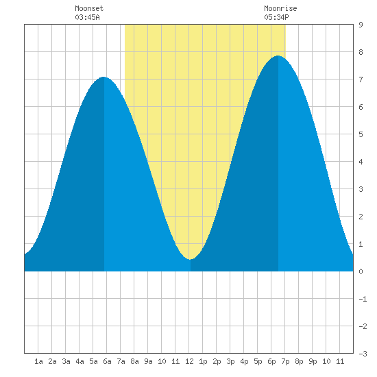 Golden Isles Entrance tide chart for Thursday, October 6, 2022
