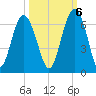 Golden Isles Entrance tide chart for Thursday, October 6, 2022