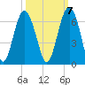 Golden Isles Entrance tide chart for Friday, October 7, 2022