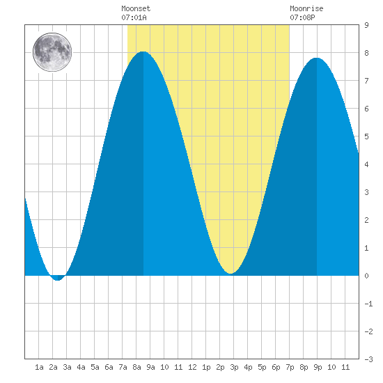 Golden Isles Entrance tide chart for Sunday, October 9, 2022
