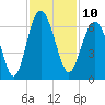 Golden Isles Entrance tide chart for Thursday, November 10, 2022