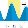 Golden Isles Entrance tide chart for Friday, November 11, 2022