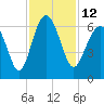 Golden Isles Entrance tide chart for Saturday, November 12, 2022