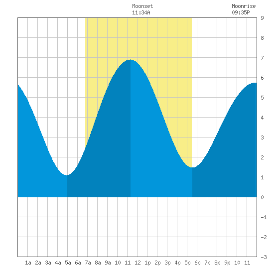 Golden Isles Entrance tide chart for Sunday, November 13, 2022