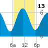 Golden Isles Entrance tide chart for Sunday, November 13, 2022