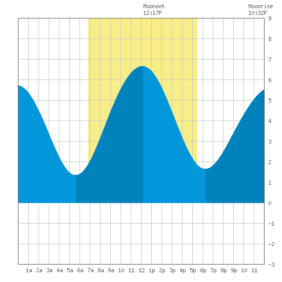 Golden Isles Entrance tide chart for Monday, November 14, 2022