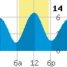 Golden Isles Entrance tide chart for Monday, November 14, 2022