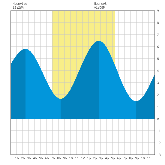 Golden Isles Entrance tide chart for Thursday, November 17, 2022