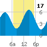Golden Isles Entrance tide chart for Thursday, November 17, 2022