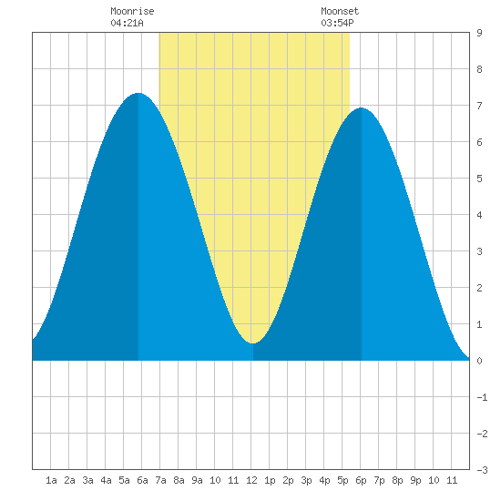 Golden Isles Entrance tide chart for Monday, November 21, 2022