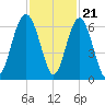 Golden Isles Entrance tide chart for Monday, November 21, 2022