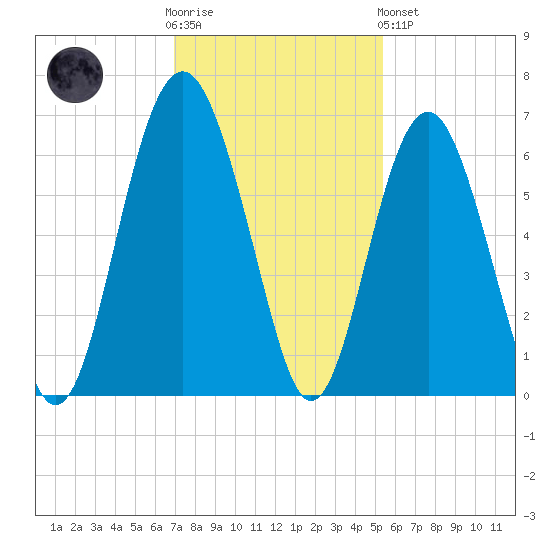 Golden Isles Entrance tide chart for Wednesday, November 23, 2022