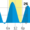 Golden Isles Entrance tide chart for Saturday, November 26, 2022