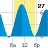 Golden Isles Entrance tide chart for Sunday, November 27, 2022