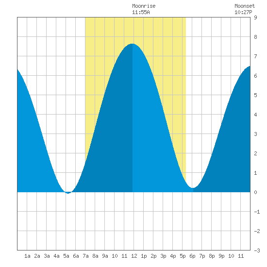 Golden Isles Entrance tide chart for Monday, November 28, 2022