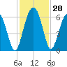 Golden Isles Entrance tide chart for Monday, November 28, 2022