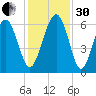 Golden Isles Entrance tide chart for Wednesday, November 30, 2022