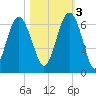 Golden Isles Entrance tide chart for Thursday, November 3, 2022