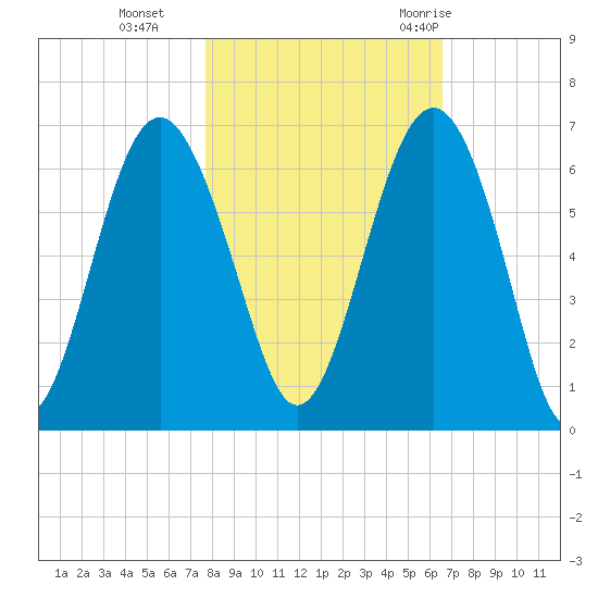 Golden Isles Entrance tide chart for Friday, November 4, 2022