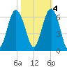 Golden Isles Entrance tide chart for Friday, November 4, 2022
