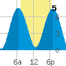 Golden Isles Entrance tide chart for Saturday, November 5, 2022