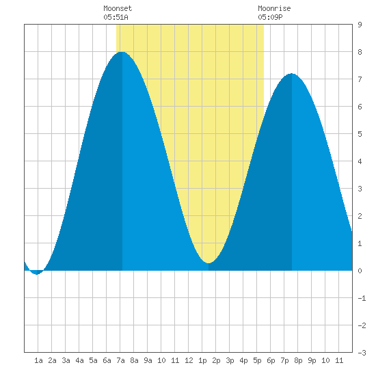 Golden Isles Entrance tide chart for Monday, November 7, 2022