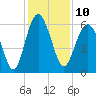 Golden Isles Entrance tide chart for Saturday, December 10, 2022
