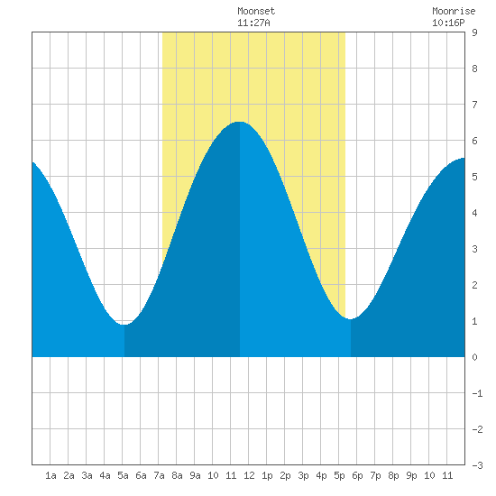 Golden Isles Entrance tide chart for Tuesday, December 13, 2022