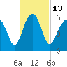 Golden Isles Entrance tide chart for Tuesday, December 13, 2022