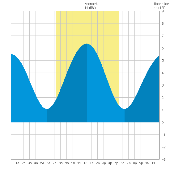 Golden Isles Entrance tide chart for Wednesday, December 14, 2022