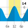 Golden Isles Entrance tide chart for Wednesday, December 14, 2022
