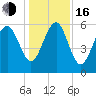 Golden Isles Entrance tide chart for Friday, December 16, 2022