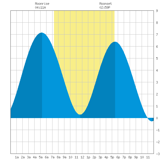 Golden Isles Entrance tide chart for Tuesday, December 20, 2022