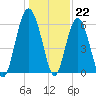 Golden Isles Entrance tide chart for Thursday, December 22, 2022