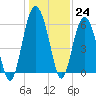 Golden Isles Entrance tide chart for Saturday, December 24, 2022