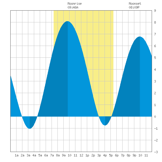Golden Isles Entrance tide chart for Sunday, December 25, 2022