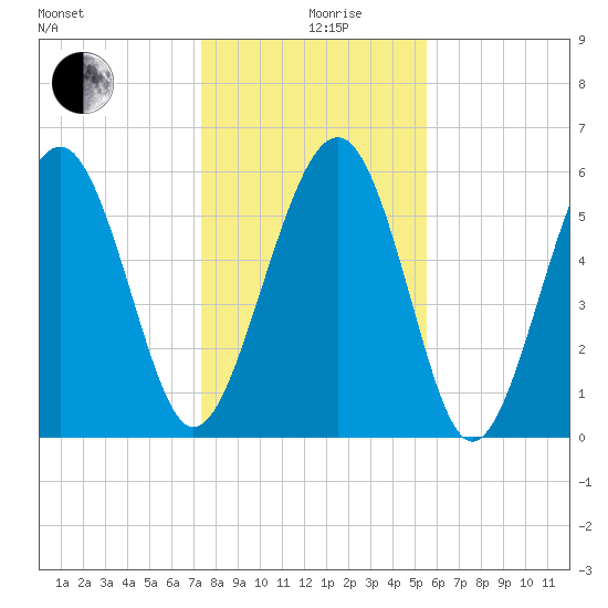Golden Isles Entrance tide chart for Thursday, December 29, 2022