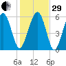 Golden Isles Entrance tide chart for Thursday, December 29, 2022