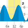 Golden Isles Entrance tide chart for Friday, December 2, 2022